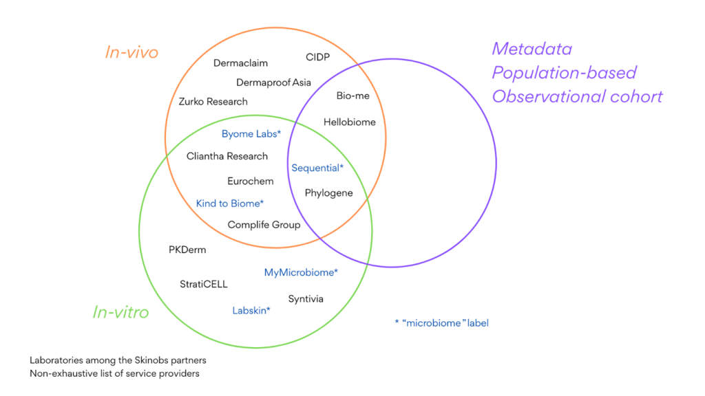 Diagramme Venn des laboratoires partenaires Skinobs.