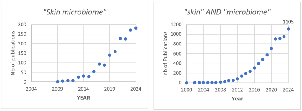 Graphiques des publications sur le microbiome cutané.